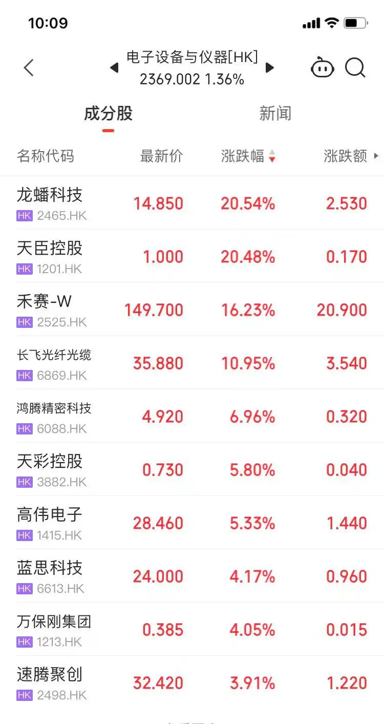 港股電子設備與儀器板塊集體上漲多只個股大漲超10%