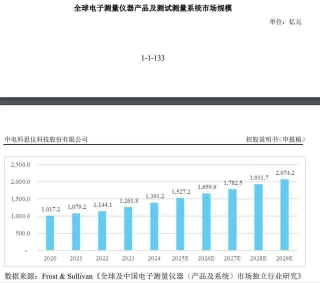 IPO研究|預(yù)計中國電子測量儀器產(chǎn)品及測試測量系統(tǒng)市場規(guī)模2029年將增至826.4億元